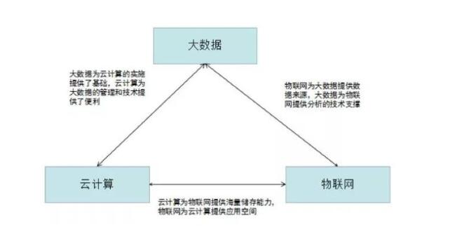 大数据、云计算、物联网的关系